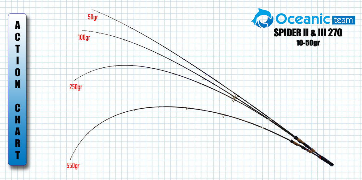 Oceanic Team Spider III 2.70m